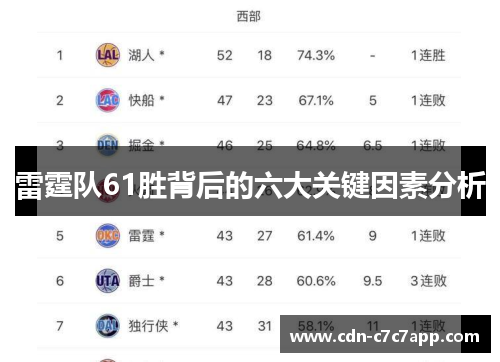 雷霆队61胜背后的六大关键因素分析 雷霆队61胜背后的六大关键因素分析